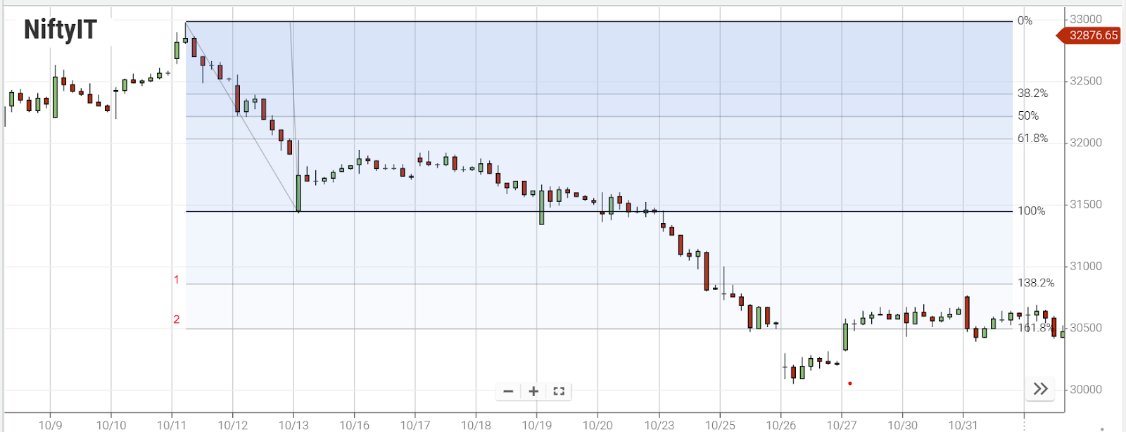 Fibonacci extension levels